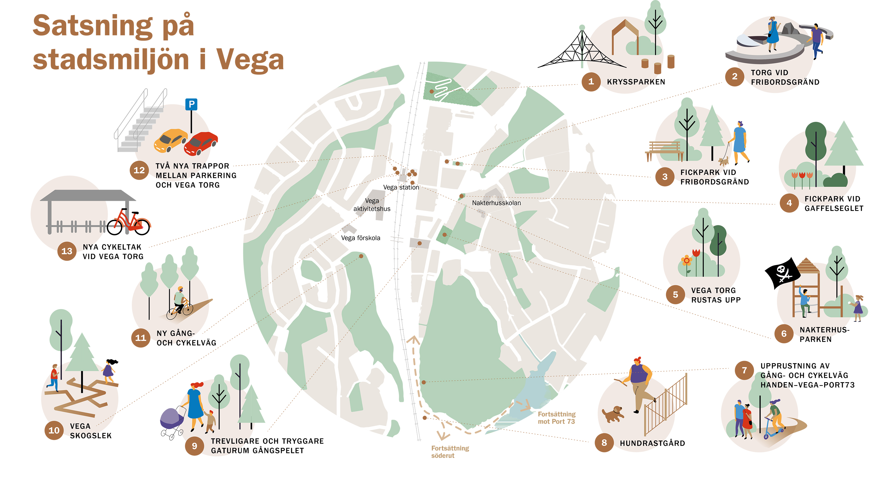 Illustration som visar olika platser i Vega där  åtgärder sker för att utveckla stadsmiljön