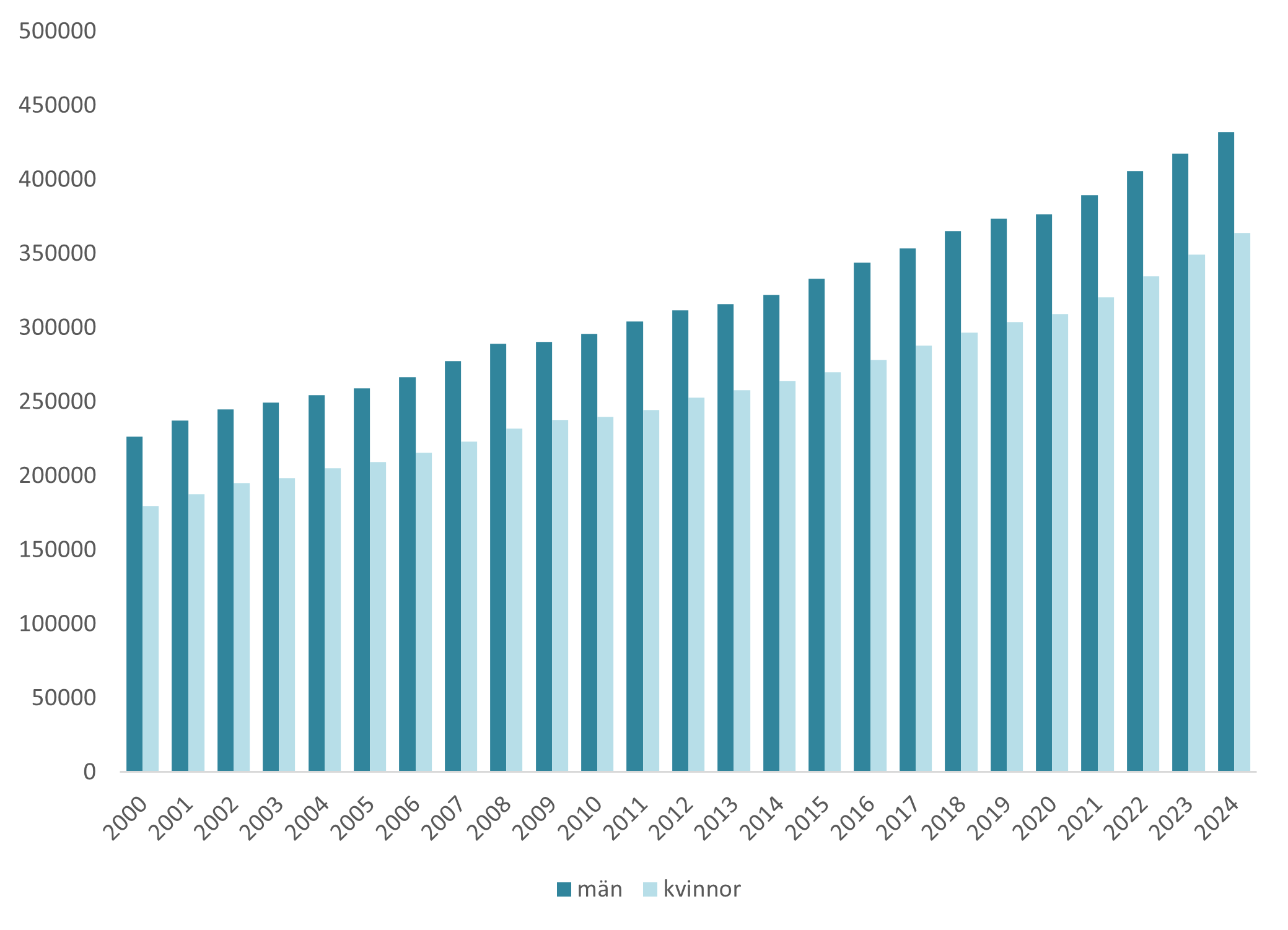 Bild på stapeldiagram över kvinnors och mäns medianinkomst 2000–2024