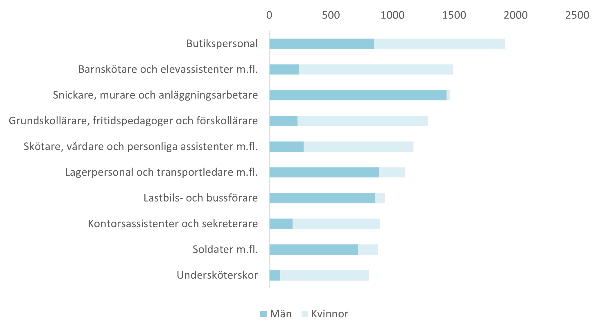 Bild på stapeldiagram över vanligaste yrken 2024